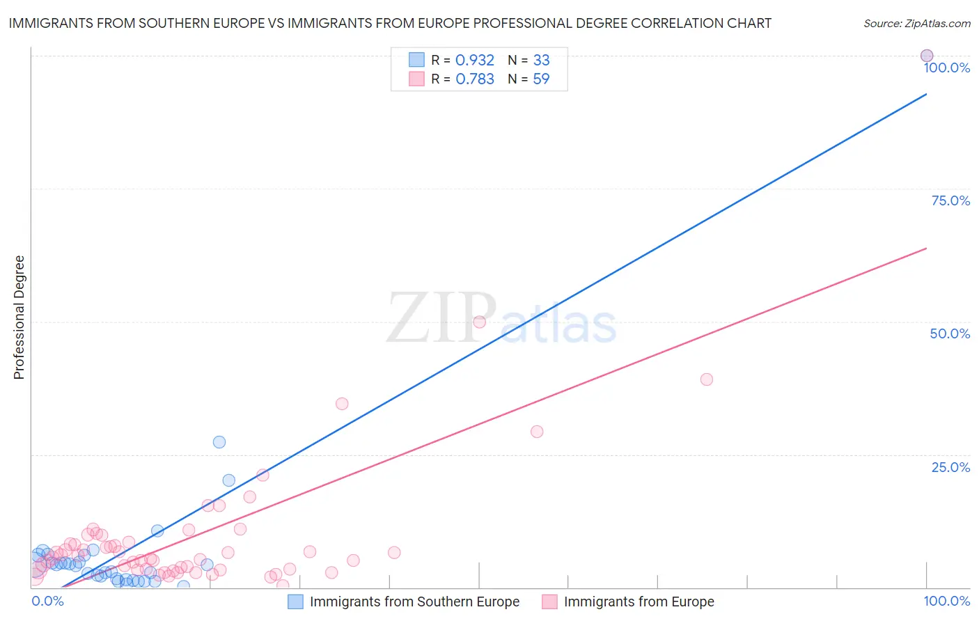 Immigrants from Southern Europe vs Immigrants from Europe Professional Degree