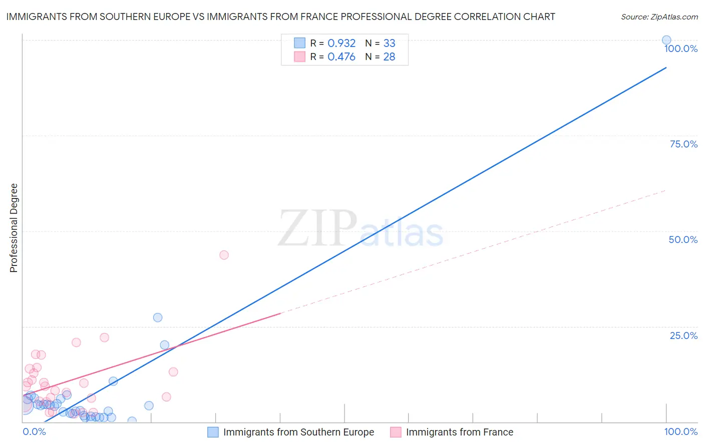 Immigrants from Southern Europe vs Immigrants from France Professional Degree