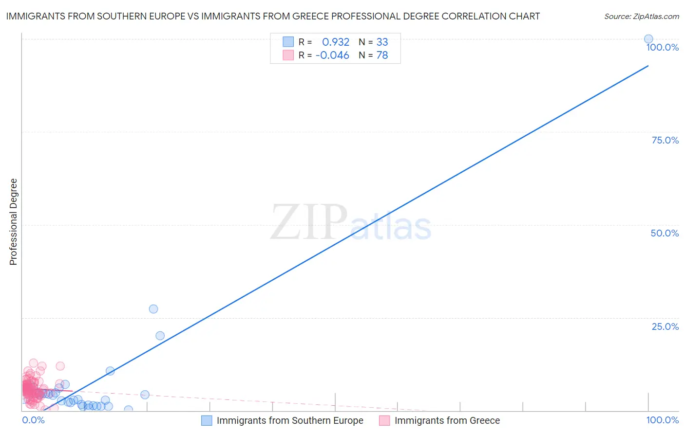 Immigrants from Southern Europe vs Immigrants from Greece Professional Degree