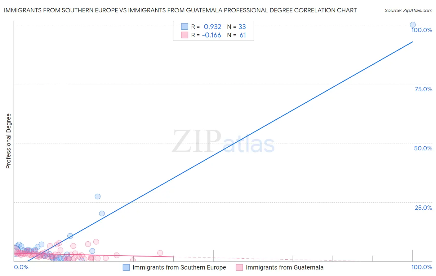 Immigrants from Southern Europe vs Immigrants from Guatemala Professional Degree