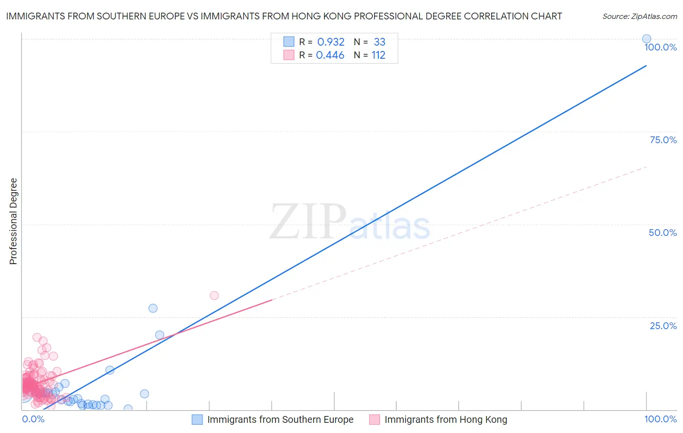 Immigrants from Southern Europe vs Immigrants from Hong Kong Professional Degree