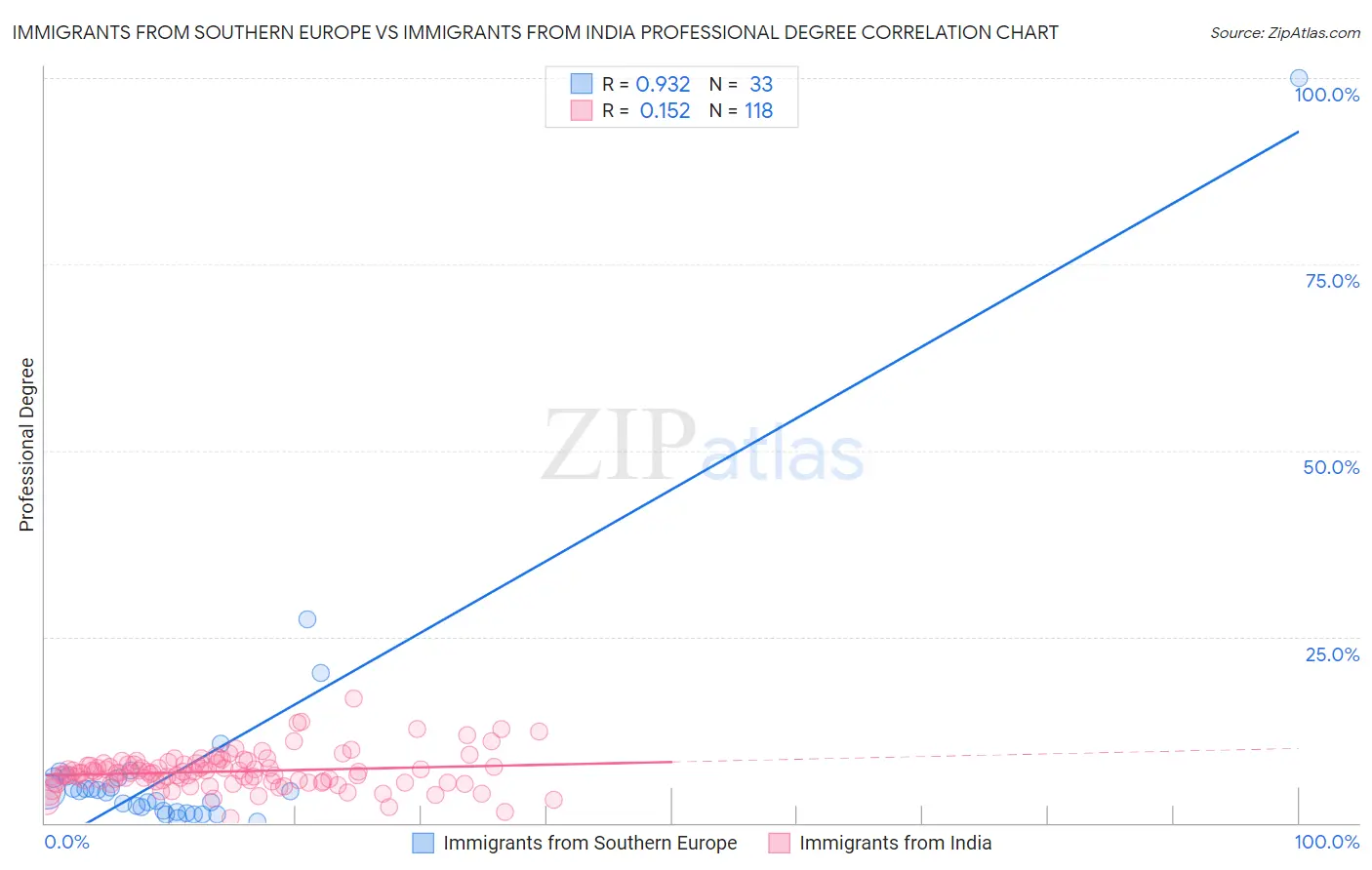 Immigrants from Southern Europe vs Immigrants from India Professional Degree