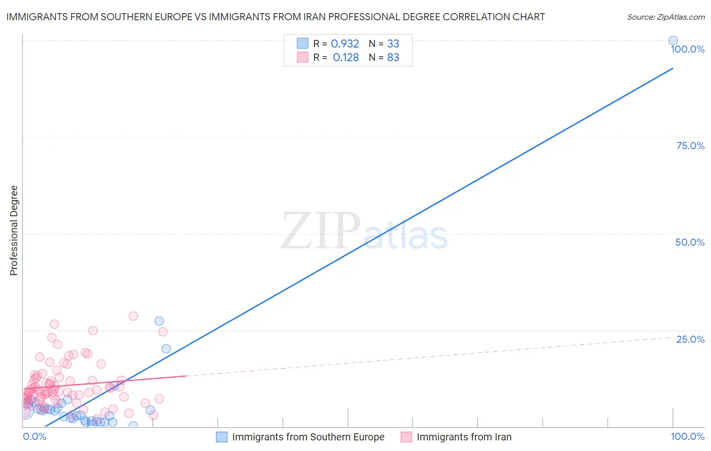 Immigrants from Southern Europe vs Immigrants from Iran Professional Degree