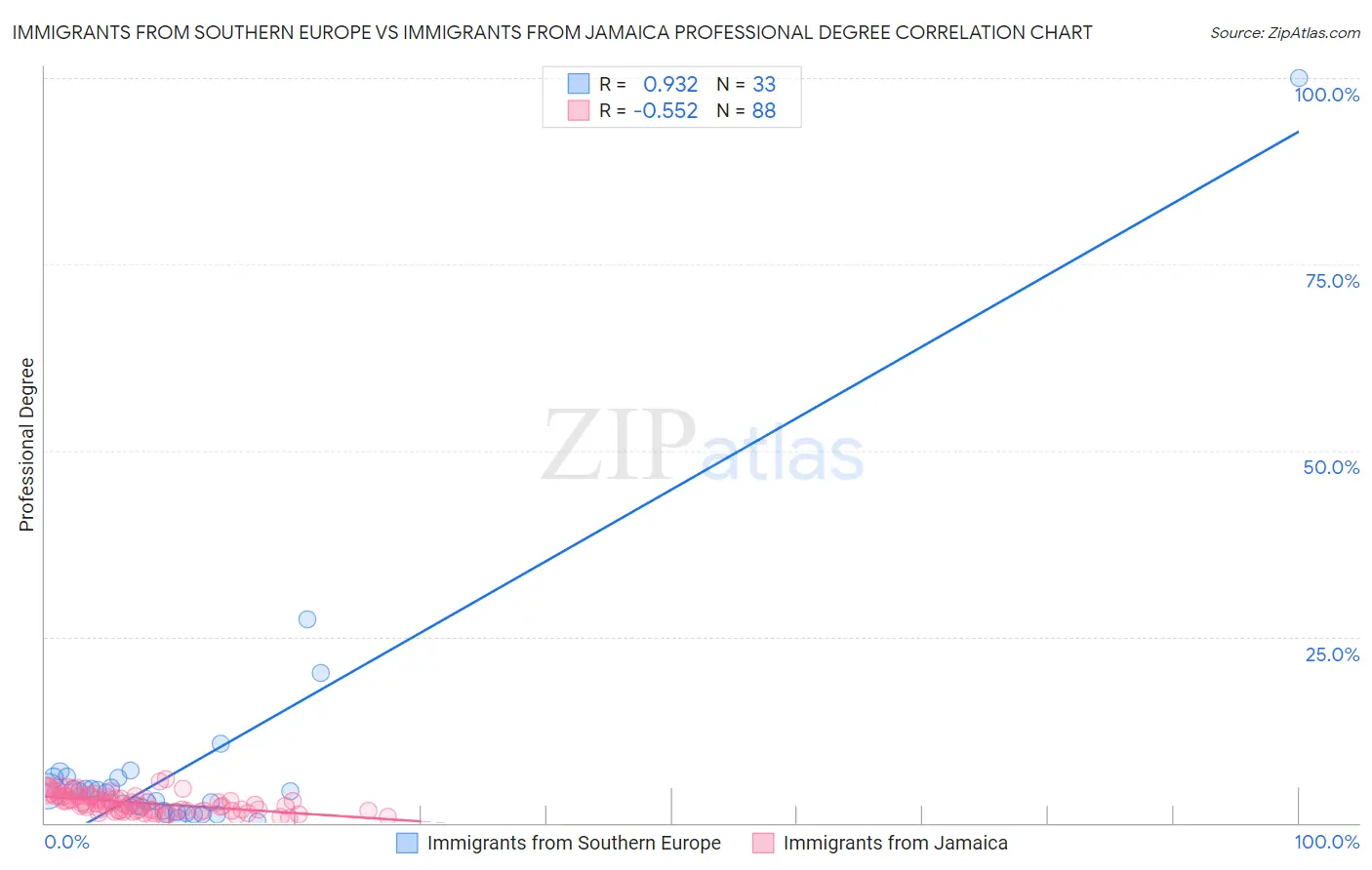 Immigrants from Southern Europe vs Immigrants from Jamaica Professional Degree