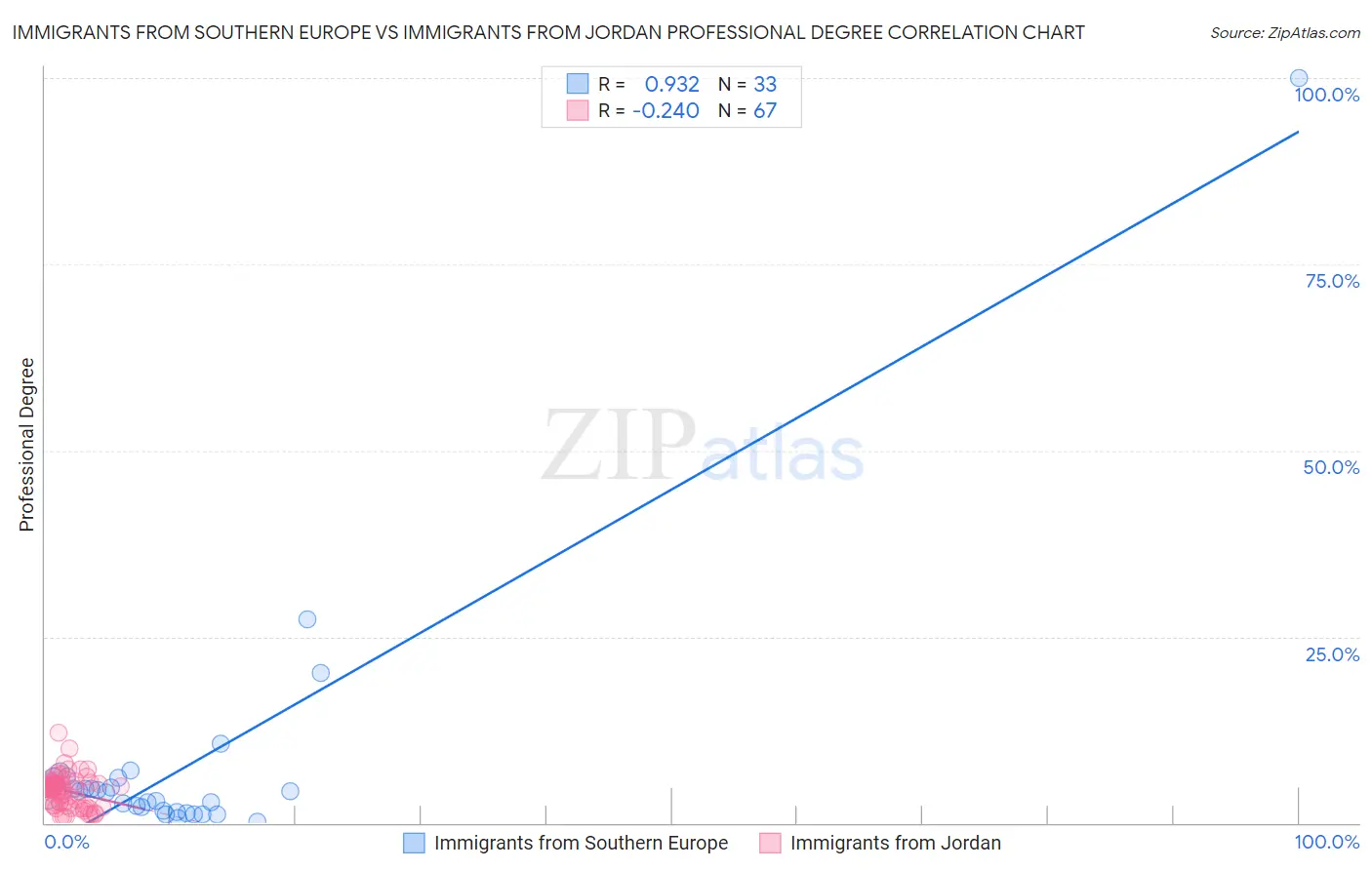 Immigrants from Southern Europe vs Immigrants from Jordan Professional Degree