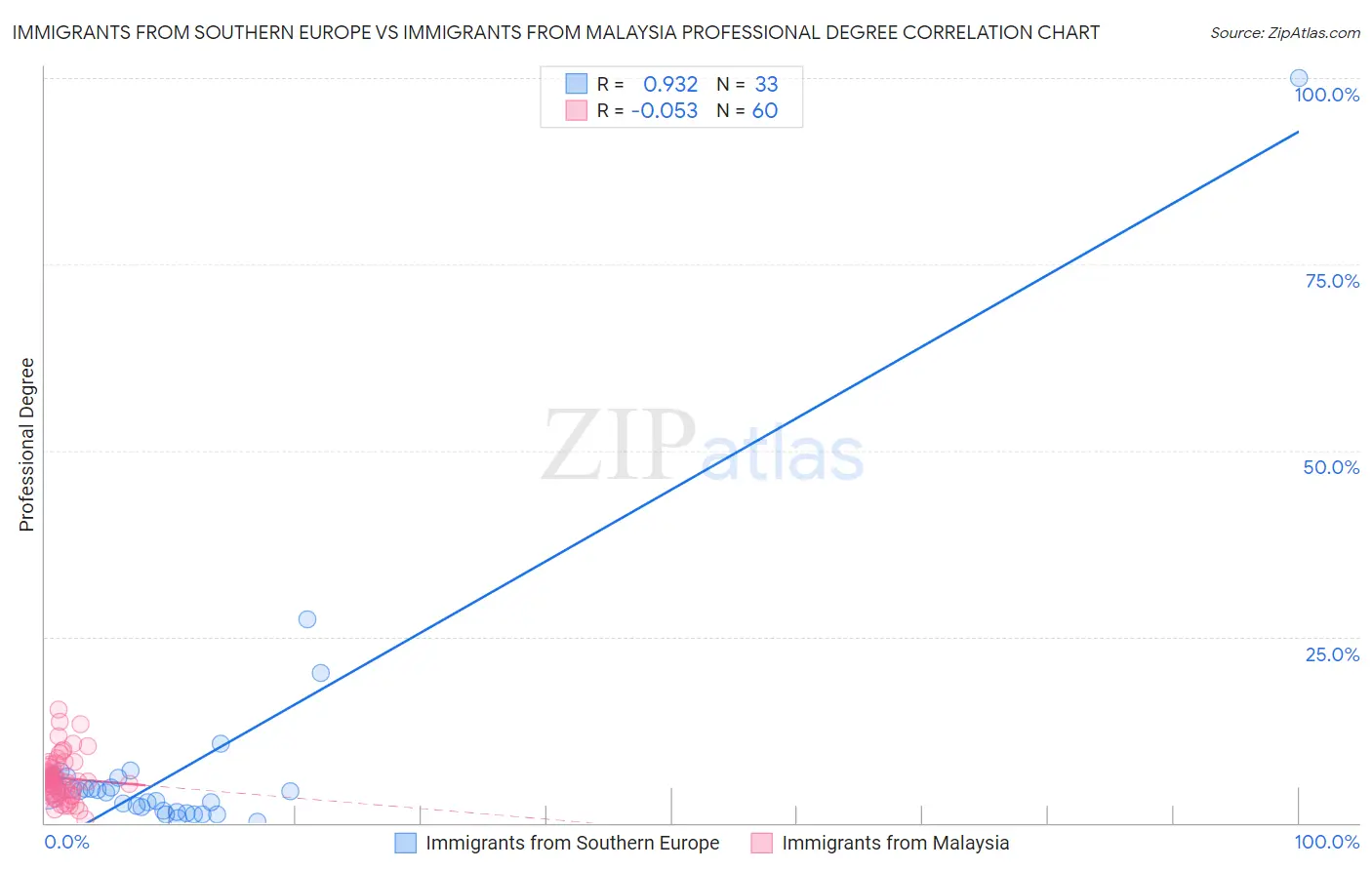 Immigrants from Southern Europe vs Immigrants from Malaysia Professional Degree