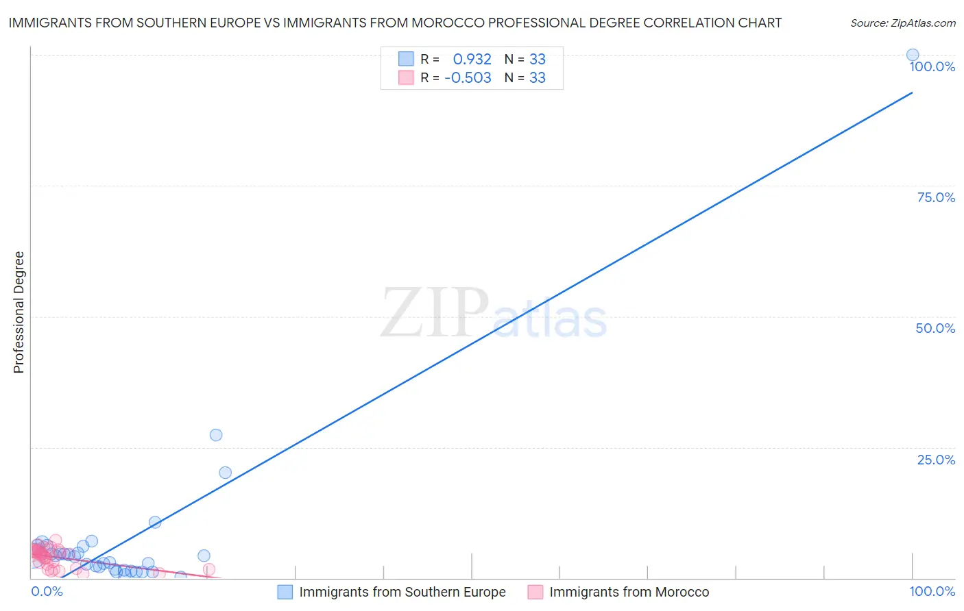 Immigrants from Southern Europe vs Immigrants from Morocco Professional Degree