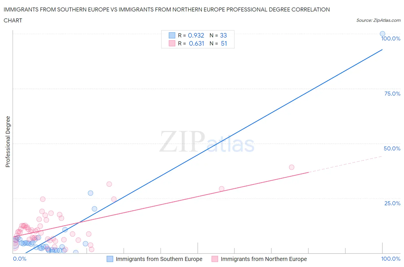 Immigrants from Southern Europe vs Immigrants from Northern Europe Professional Degree