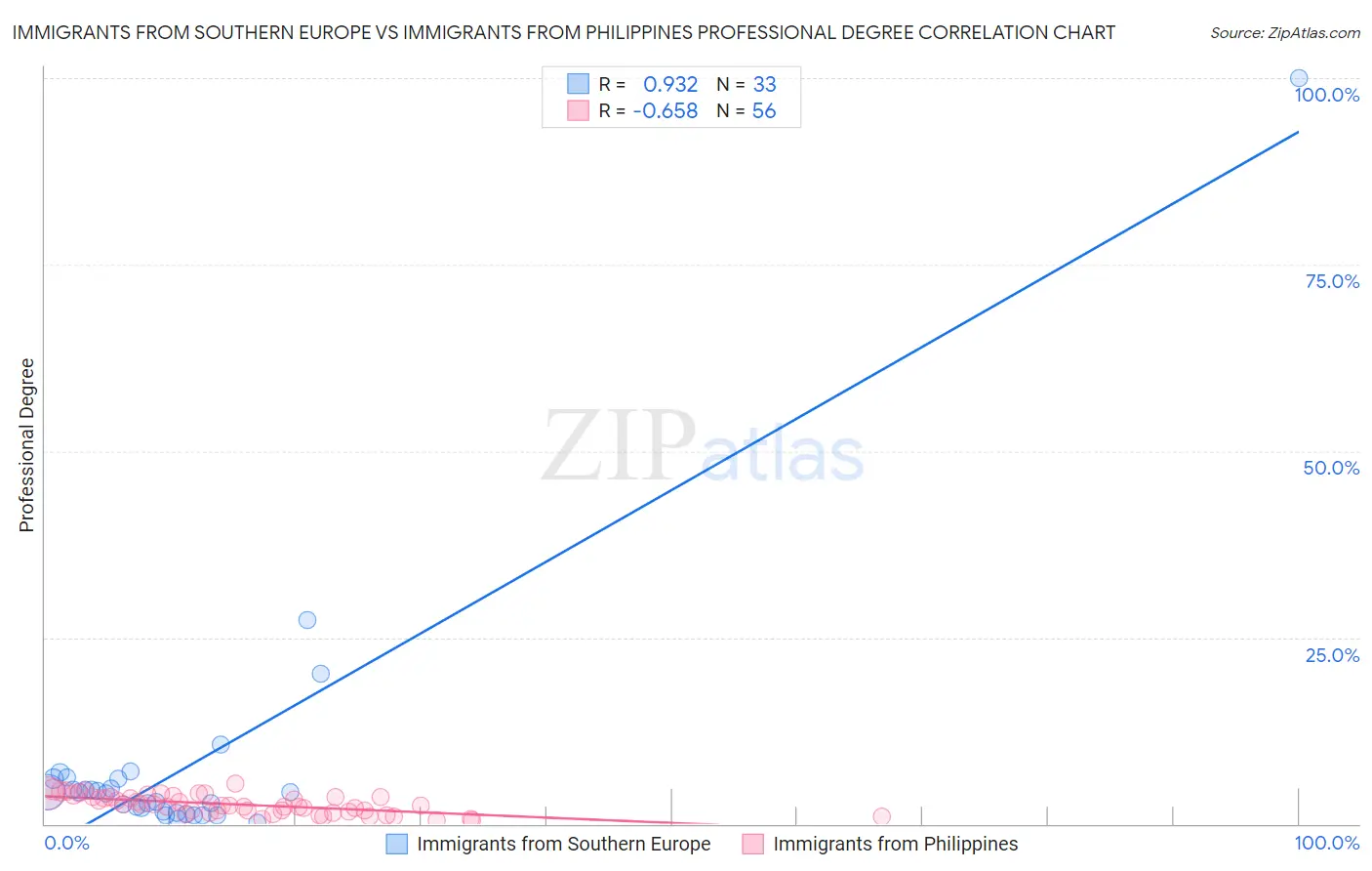 Immigrants from Southern Europe vs Immigrants from Philippines Professional Degree