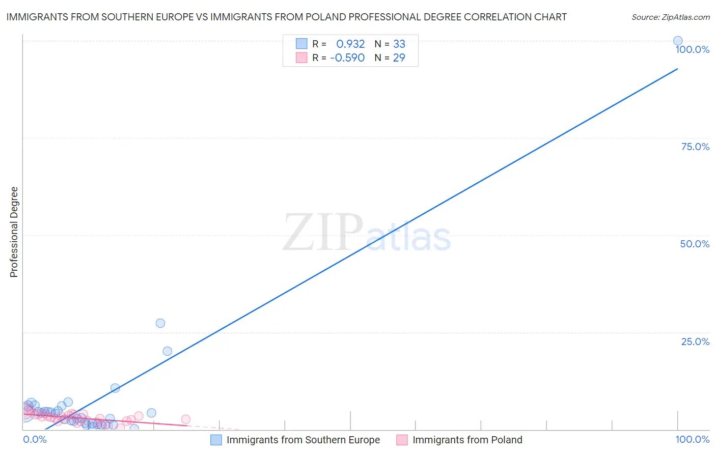 Immigrants from Southern Europe vs Immigrants from Poland Professional Degree