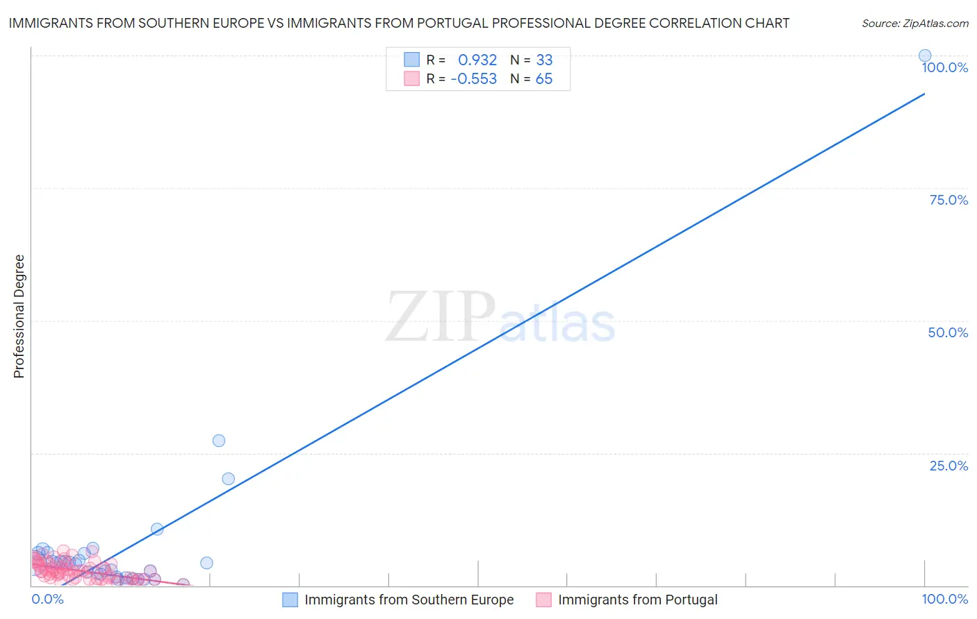 Immigrants from Southern Europe vs Immigrants from Portugal Professional Degree