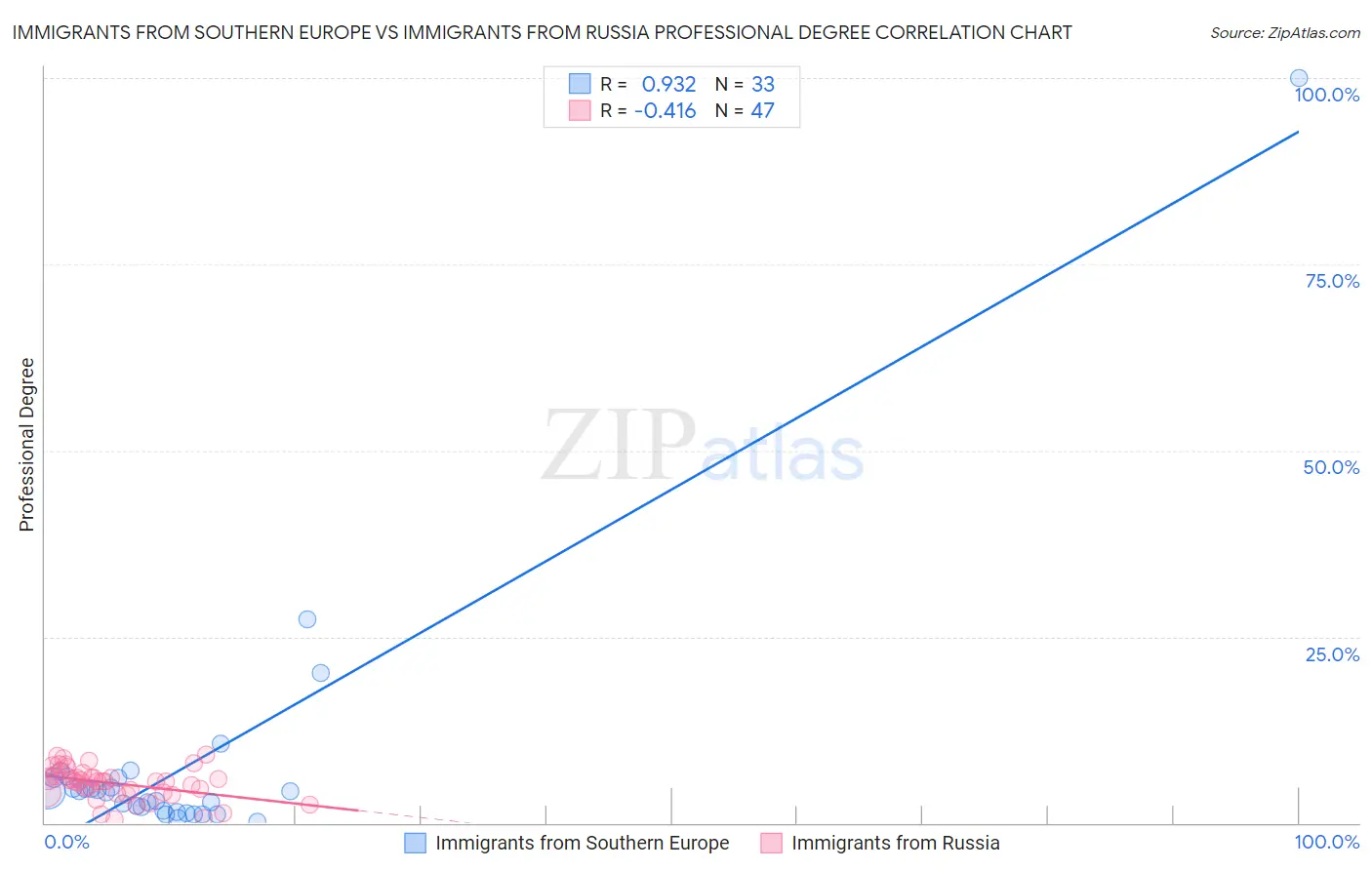 Immigrants from Southern Europe vs Immigrants from Russia Professional Degree