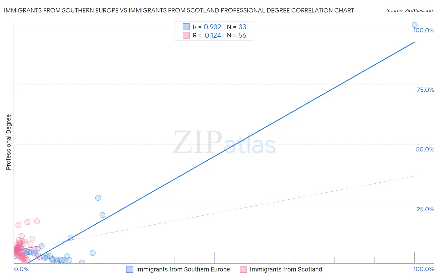 Immigrants from Southern Europe vs Immigrants from Scotland Professional Degree