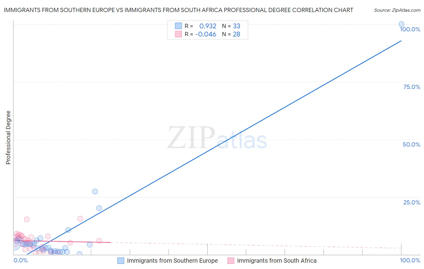 Immigrants from Southern Europe vs Immigrants from South Africa Professional Degree