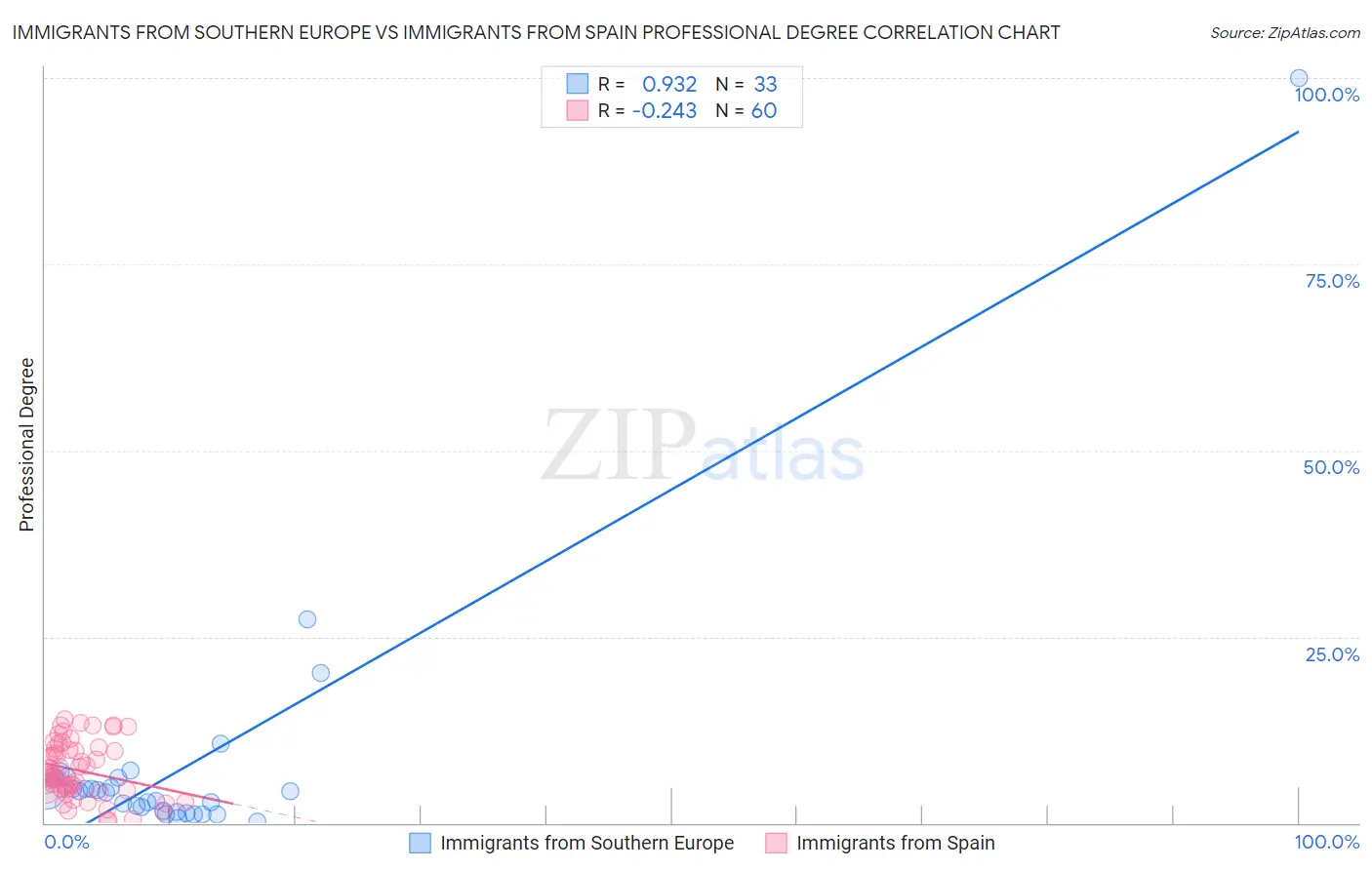 Immigrants from Southern Europe vs Immigrants from Spain Professional Degree