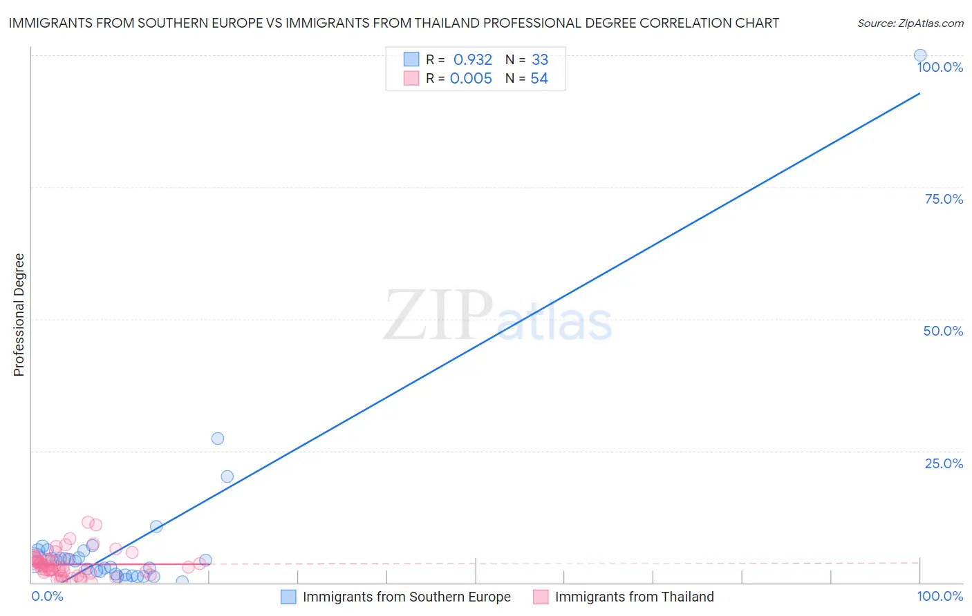 Immigrants from Southern Europe vs Immigrants from Thailand Professional Degree