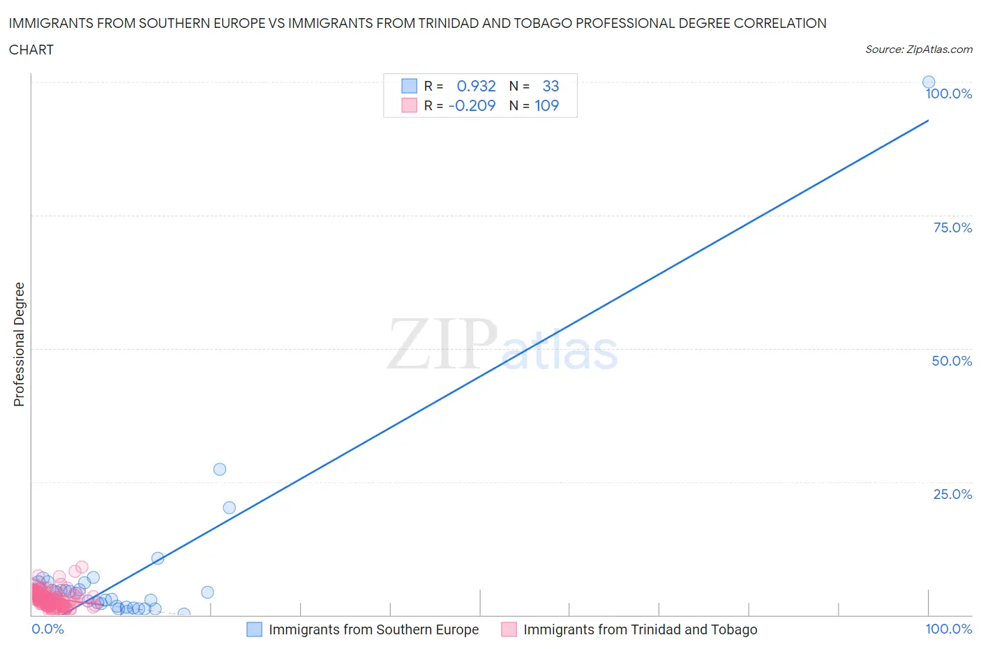 Immigrants from Southern Europe vs Immigrants from Trinidad and Tobago Professional Degree