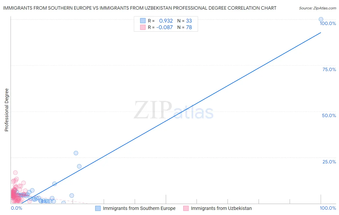 Immigrants from Southern Europe vs Immigrants from Uzbekistan Professional Degree