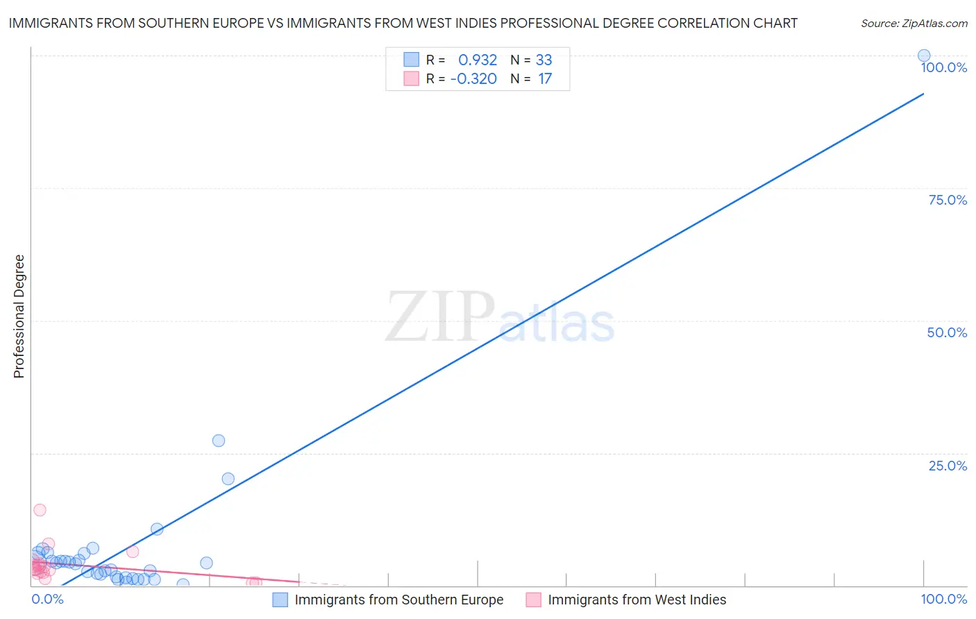 Immigrants from Southern Europe vs Immigrants from West Indies Professional Degree