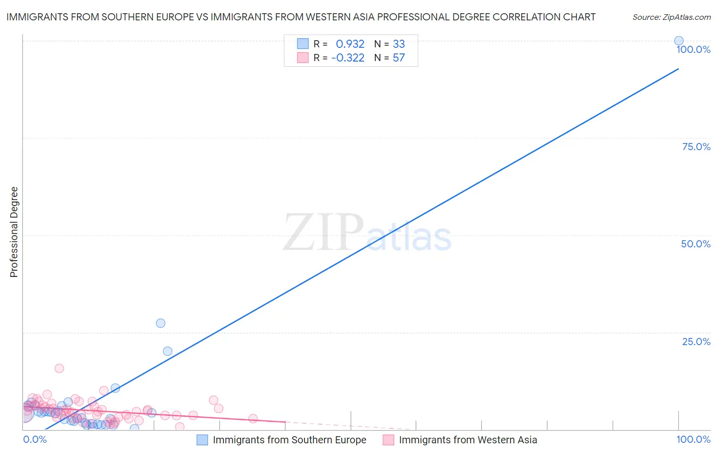 Immigrants from Southern Europe vs Immigrants from Western Asia Professional Degree