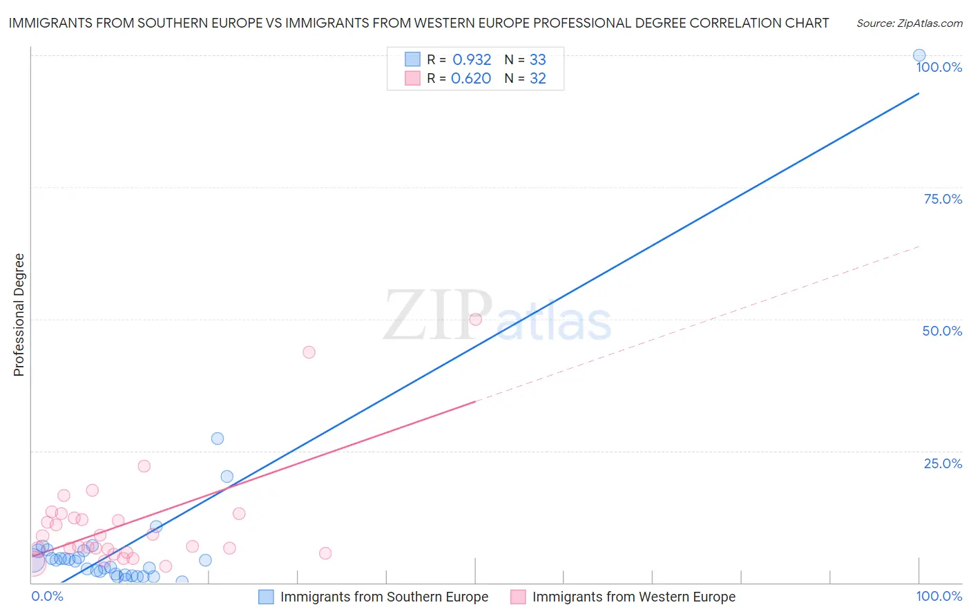 Immigrants from Southern Europe vs Immigrants from Western Europe Professional Degree