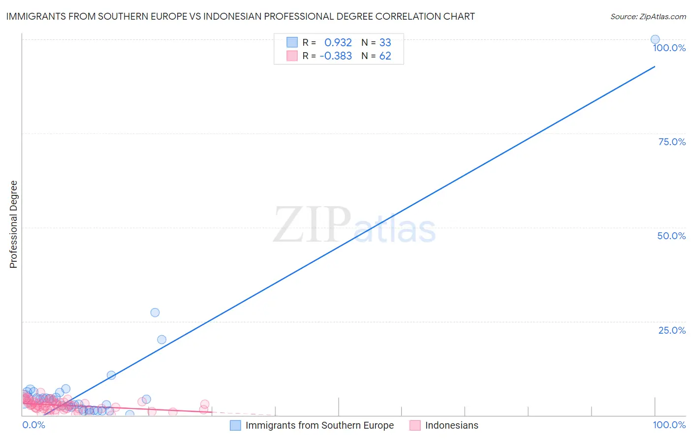 Immigrants from Southern Europe vs Indonesian Professional Degree