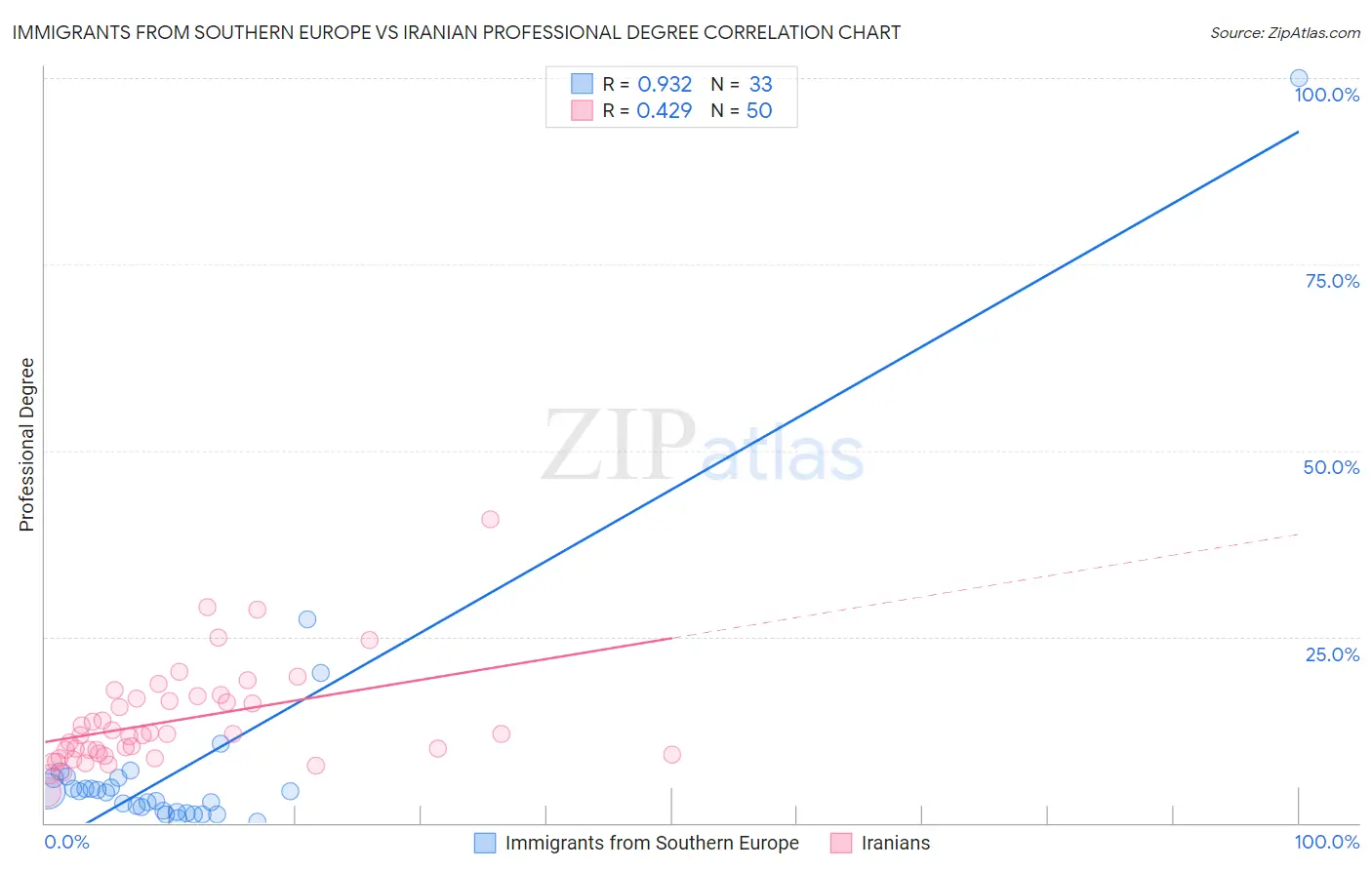 Immigrants from Southern Europe vs Iranian Professional Degree