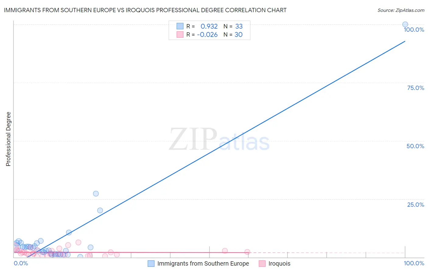 Immigrants from Southern Europe vs Iroquois Professional Degree