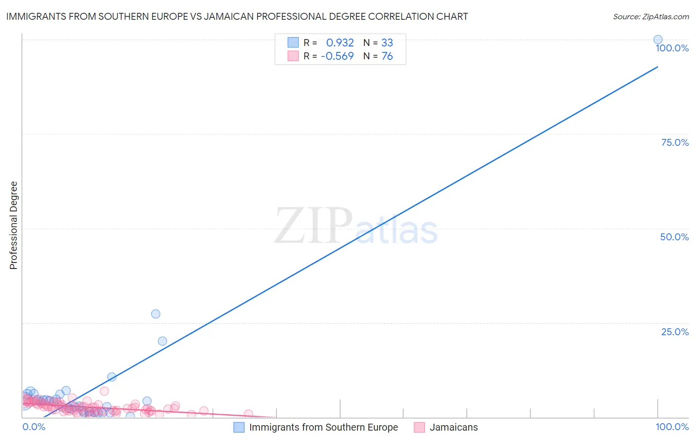 Immigrants from Southern Europe vs Jamaican Professional Degree