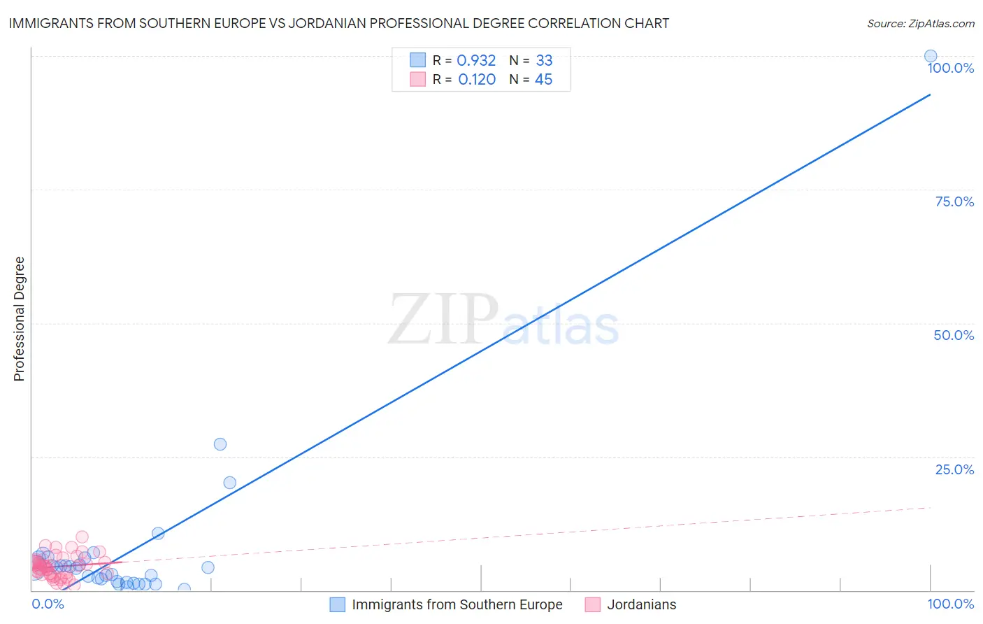 Immigrants from Southern Europe vs Jordanian Professional Degree