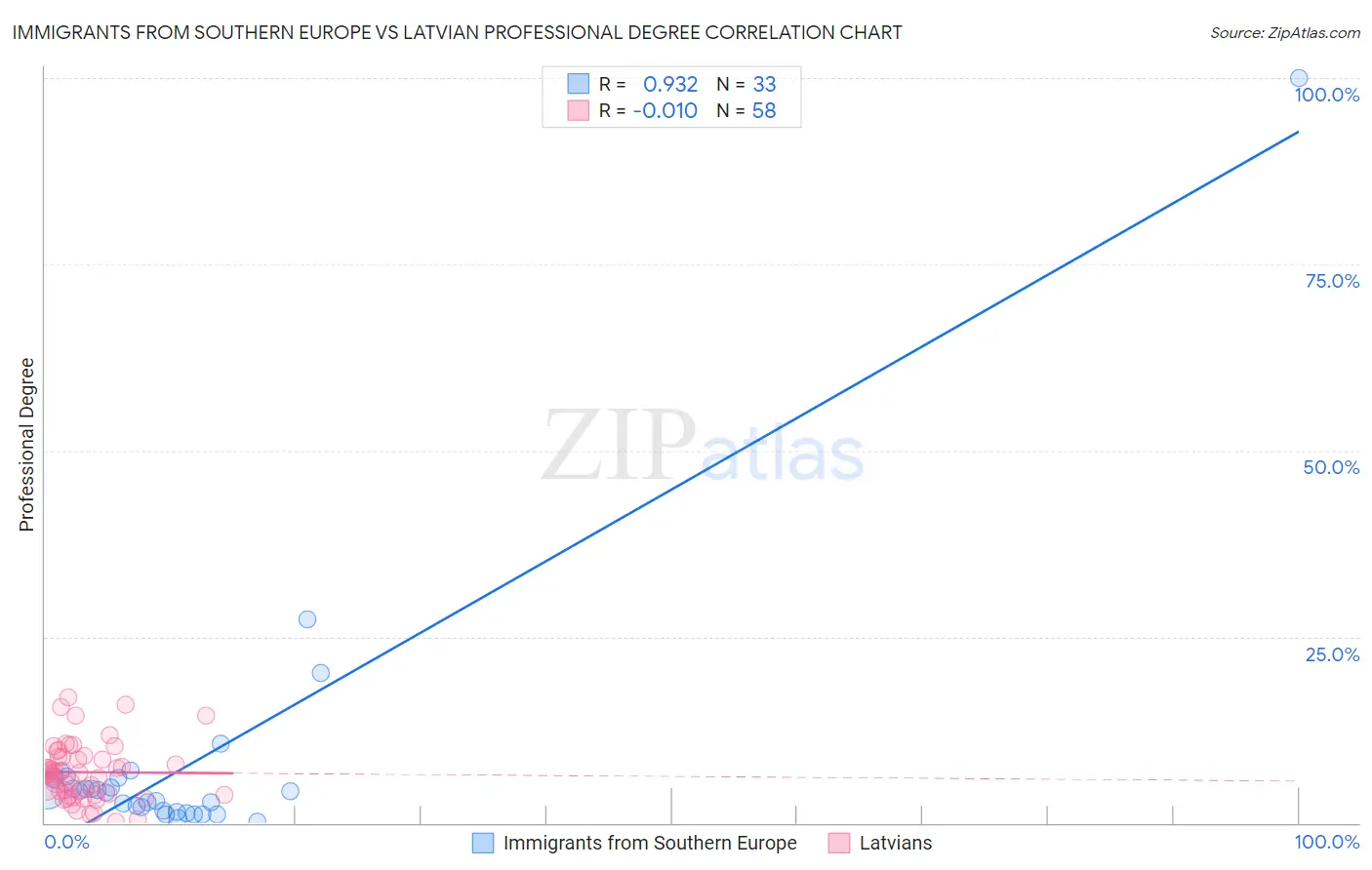 Immigrants from Southern Europe vs Latvian Professional Degree