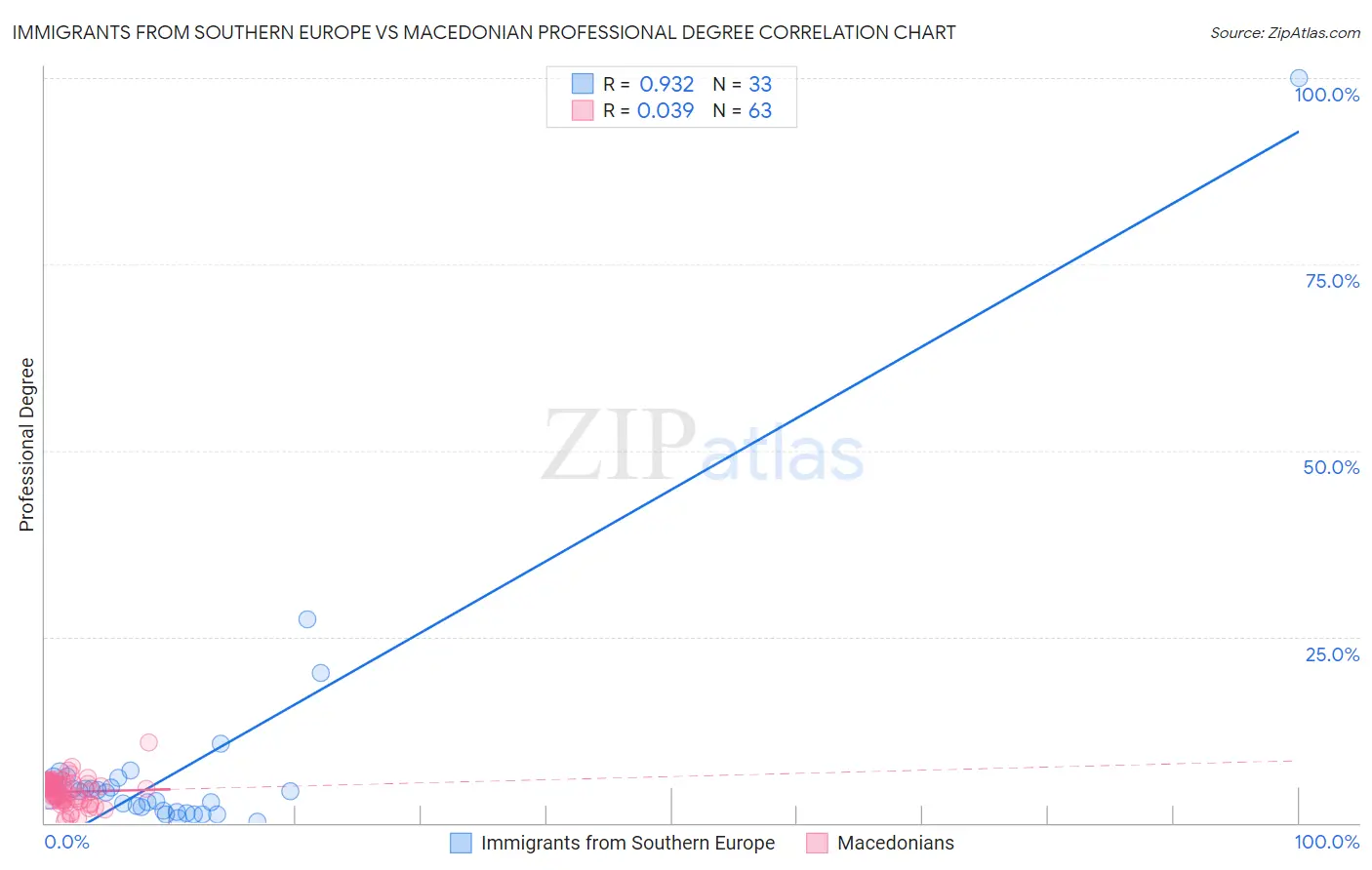 Immigrants from Southern Europe vs Macedonian Professional Degree