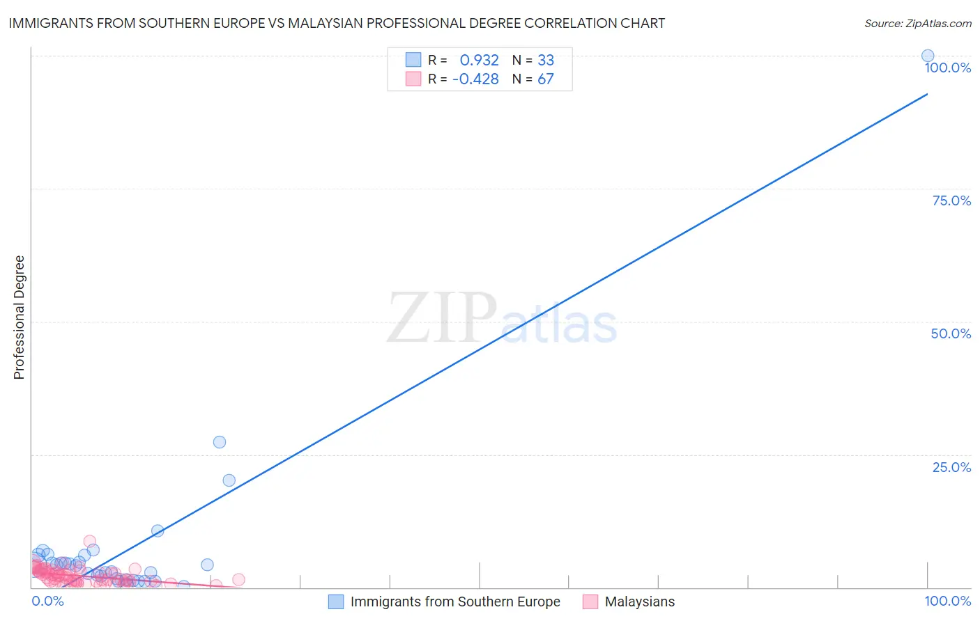 Immigrants from Southern Europe vs Malaysian Professional Degree