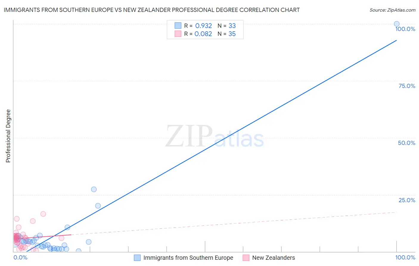 Immigrants from Southern Europe vs New Zealander Professional Degree