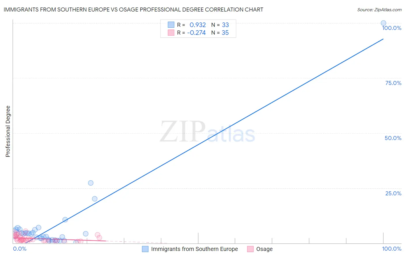 Immigrants from Southern Europe vs Osage Professional Degree