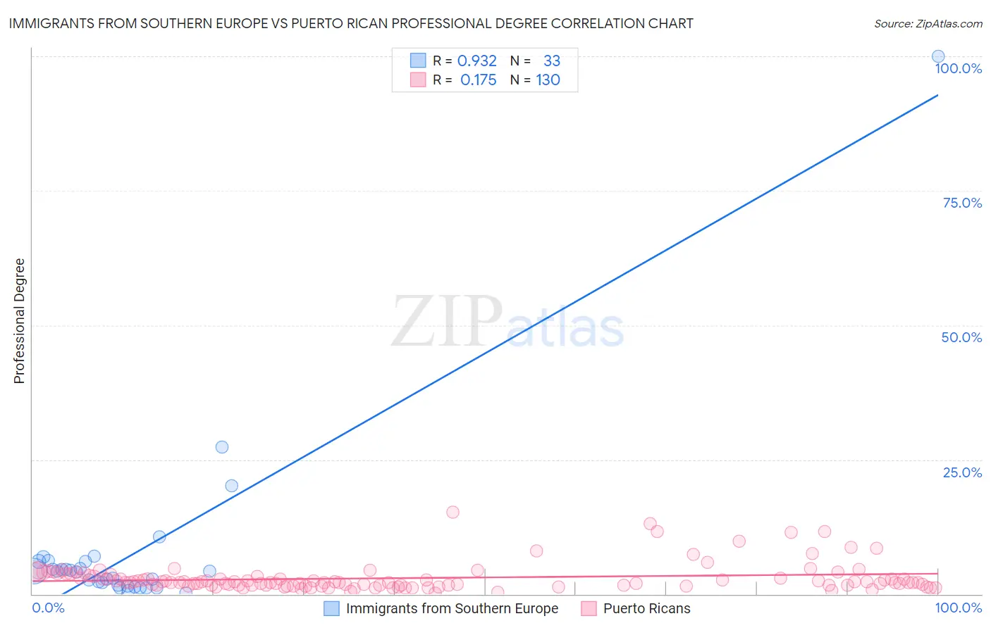 Immigrants from Southern Europe vs Puerto Rican Professional Degree