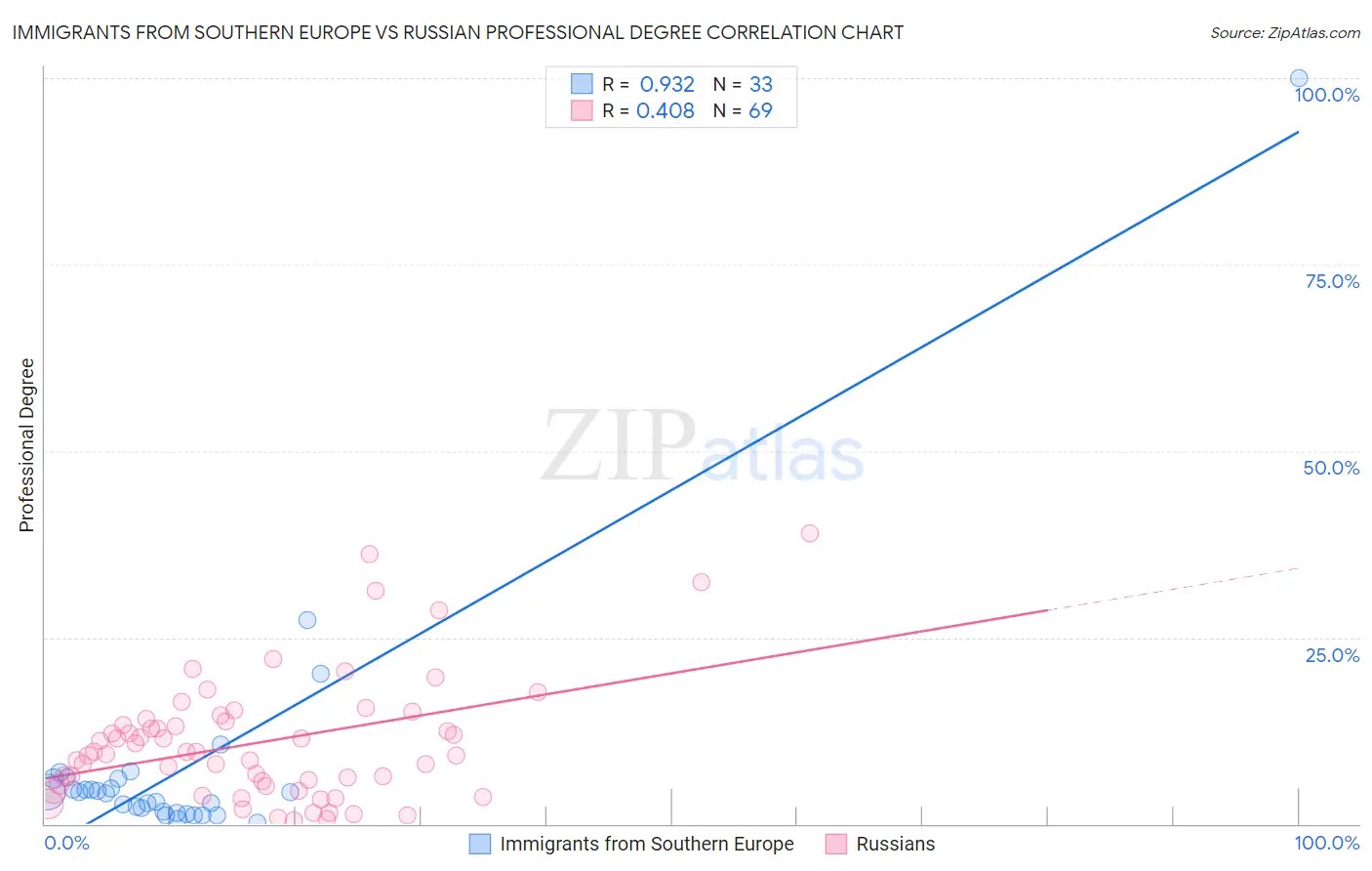 Immigrants from Southern Europe vs Russian Professional Degree