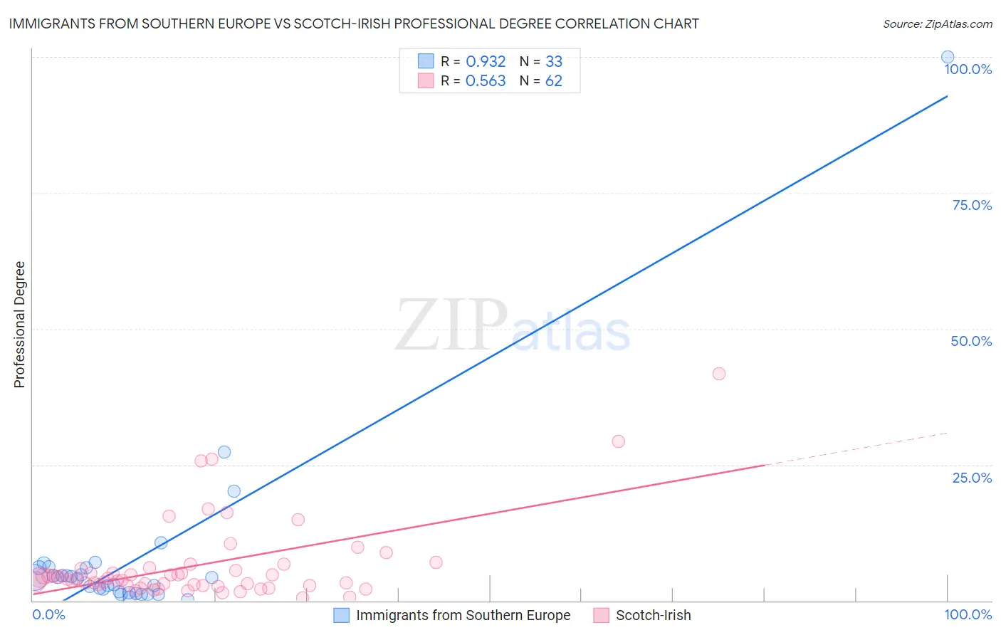 Immigrants from Southern Europe vs Scotch-Irish Professional Degree