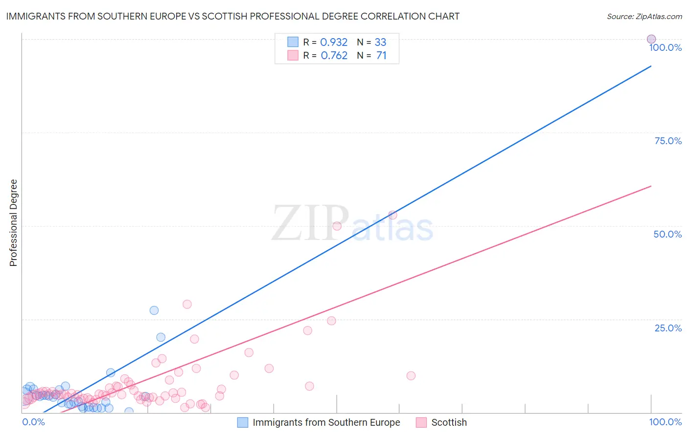 Immigrants from Southern Europe vs Scottish Professional Degree