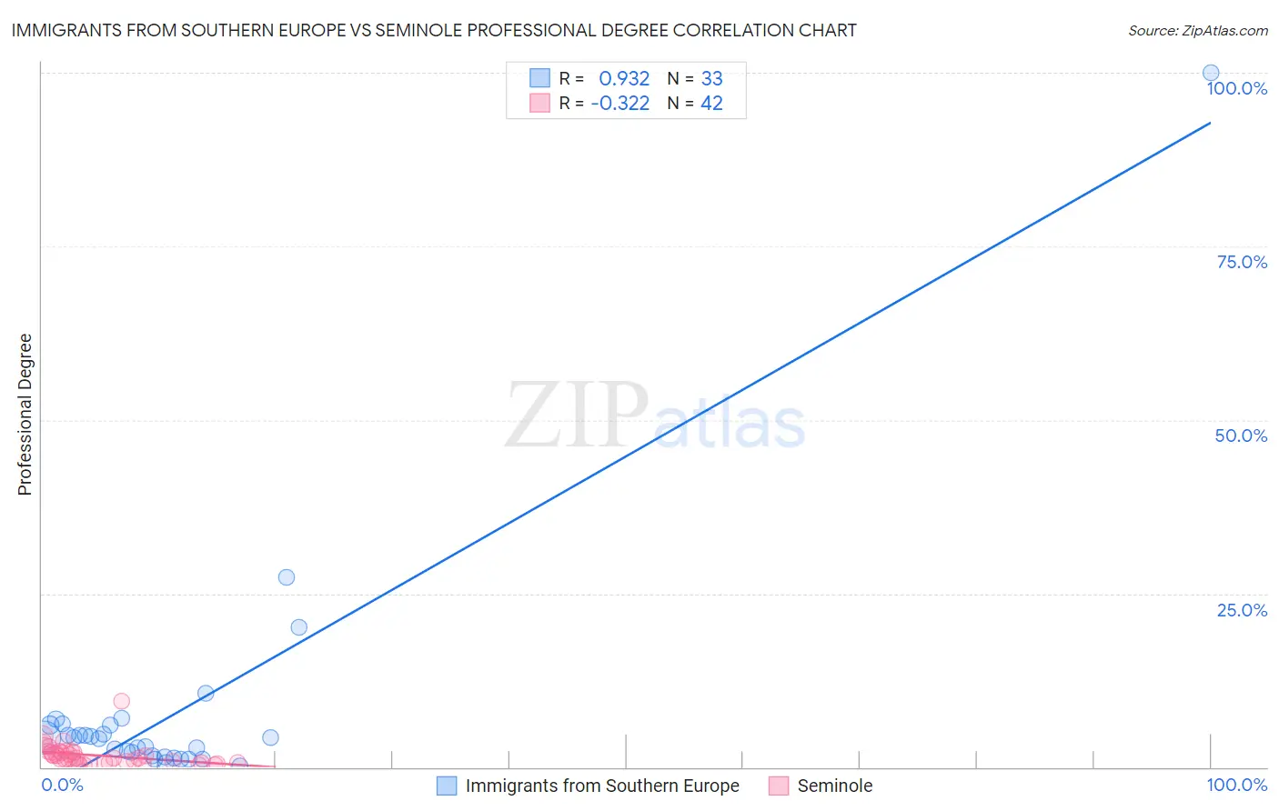 Immigrants from Southern Europe vs Seminole Professional Degree