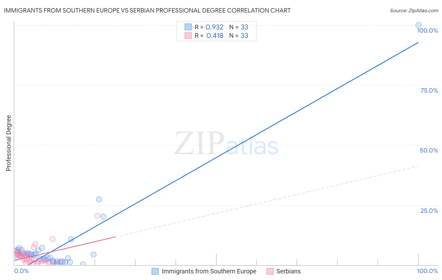 Immigrants from Southern Europe vs Serbian Professional Degree