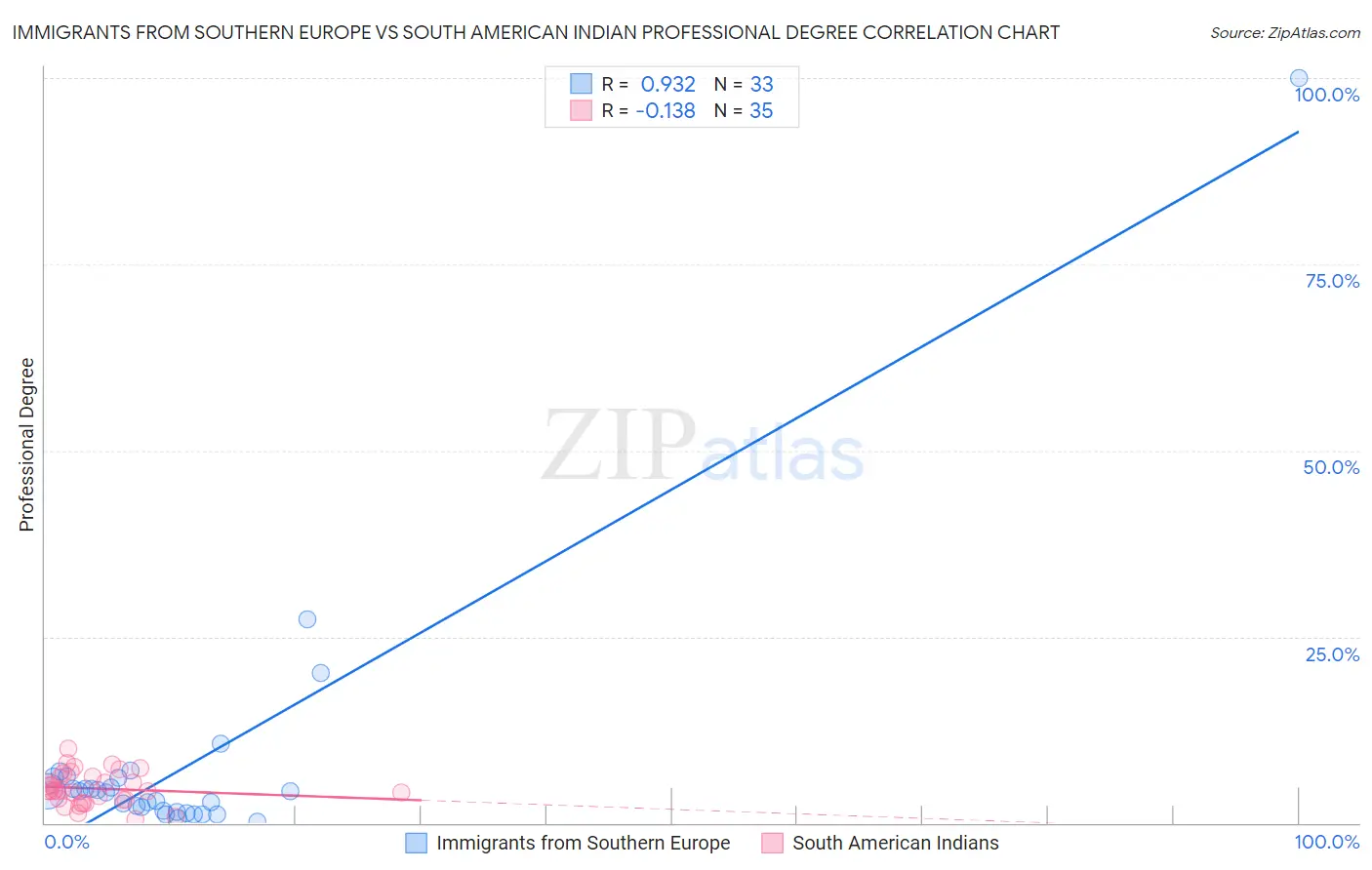 Immigrants from Southern Europe vs South American Indian Professional Degree