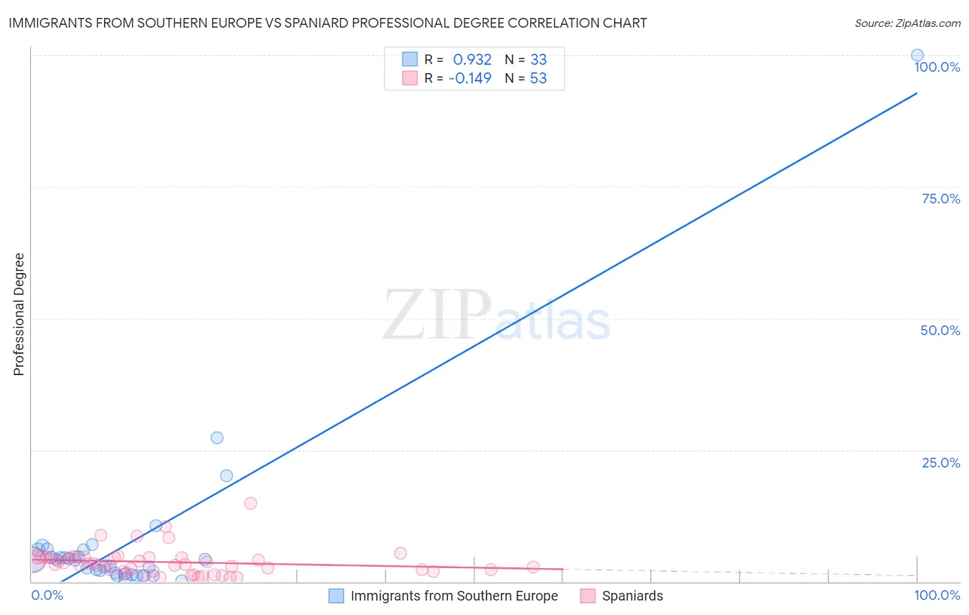 Immigrants from Southern Europe vs Spaniard Professional Degree