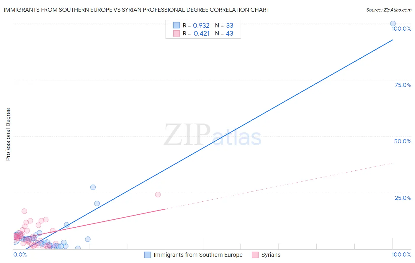 Immigrants from Southern Europe vs Syrian Professional Degree