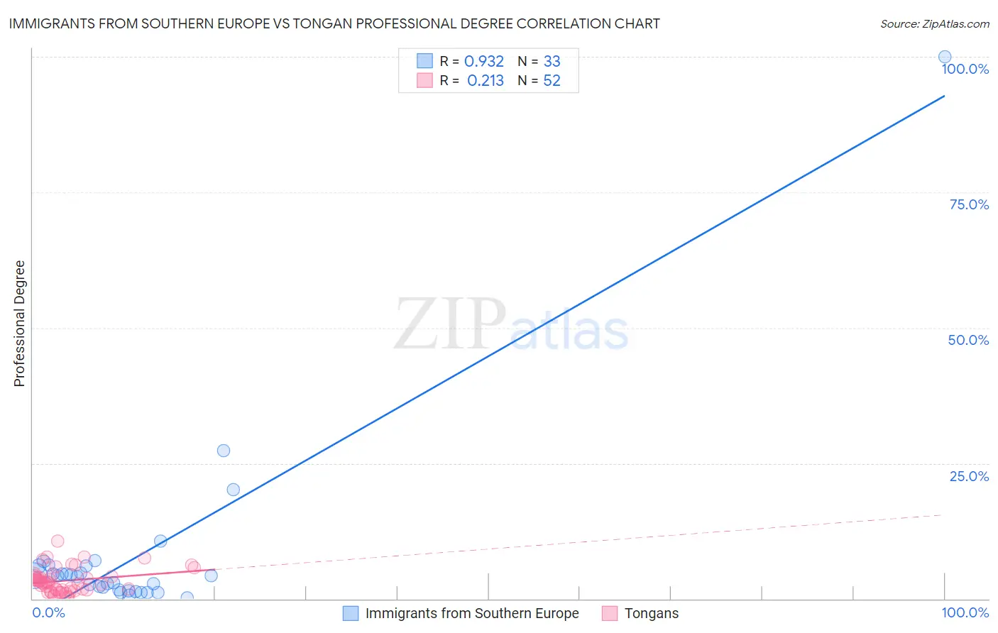 Immigrants from Southern Europe vs Tongan Professional Degree