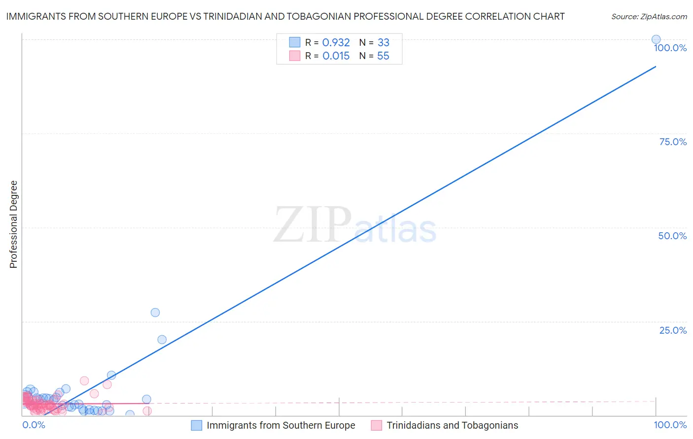 Immigrants from Southern Europe vs Trinidadian and Tobagonian Professional Degree