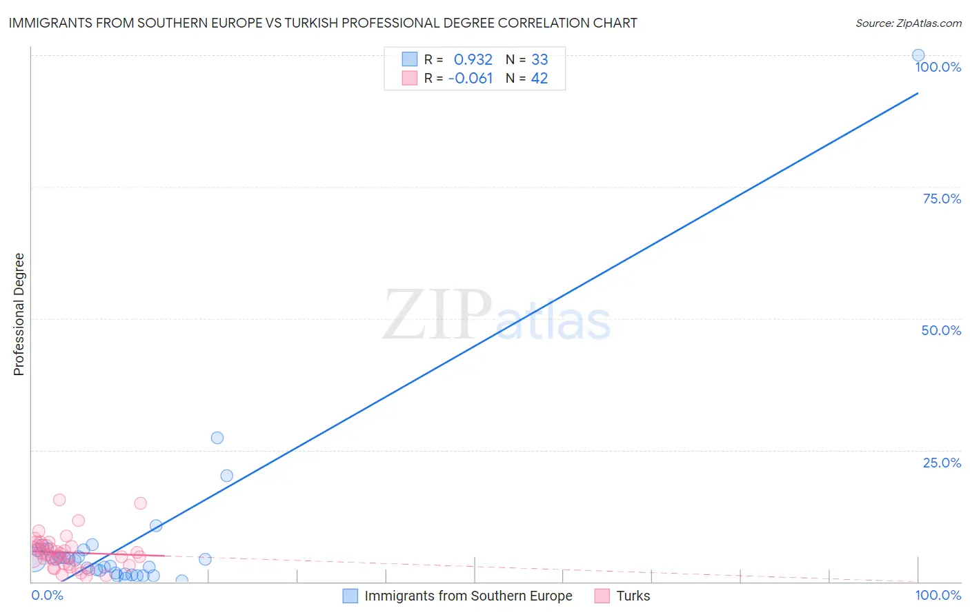 Immigrants from Southern Europe vs Turkish Professional Degree