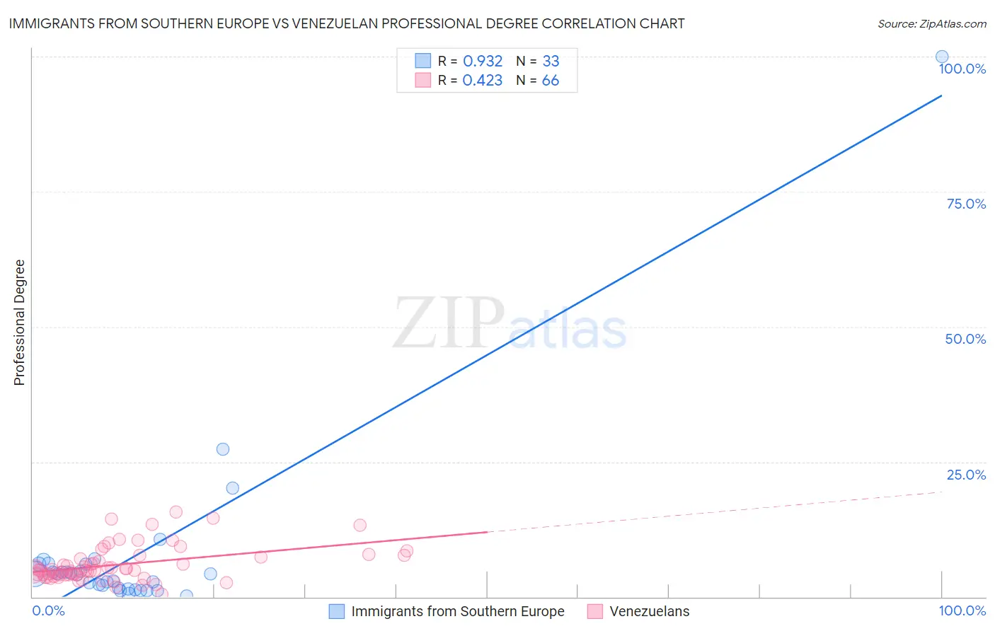 Immigrants from Southern Europe vs Venezuelan Professional Degree