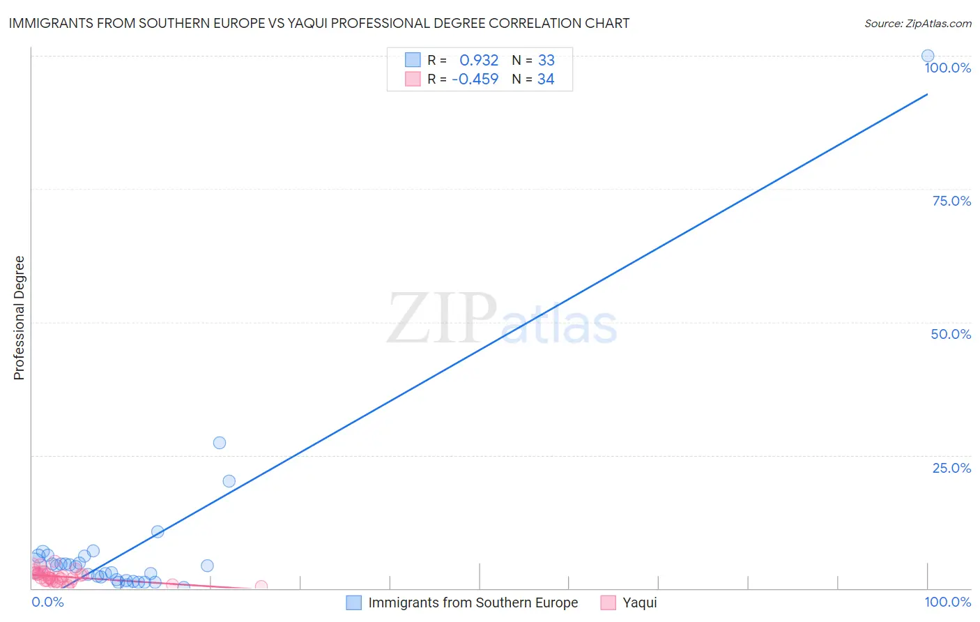 Immigrants from Southern Europe vs Yaqui Professional Degree