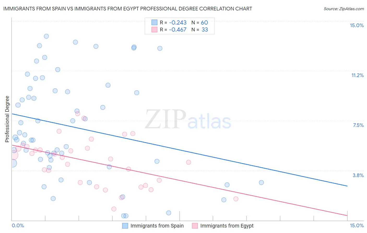 Immigrants from Spain vs Immigrants from Egypt Professional Degree